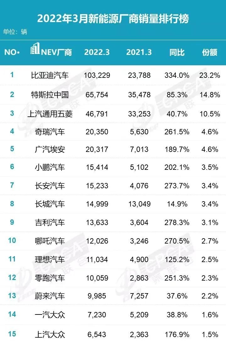 3月新能源车销量丨比亚迪再加冕，Model Y归来斩获SUV销冠
