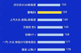 权威发布！蓝电E5荣膺中型混动SUV质量榜第二名