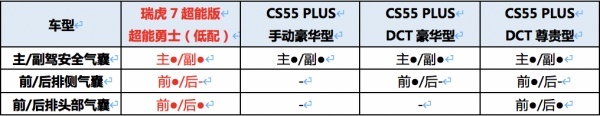 新生代和老红人的对决，瑞虎7超能版、CS55 PLUS你PICK谁？