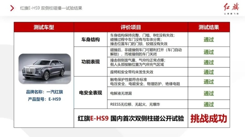 红旗E-HS9首次双侧柱碰试验完成，电池组安全过关