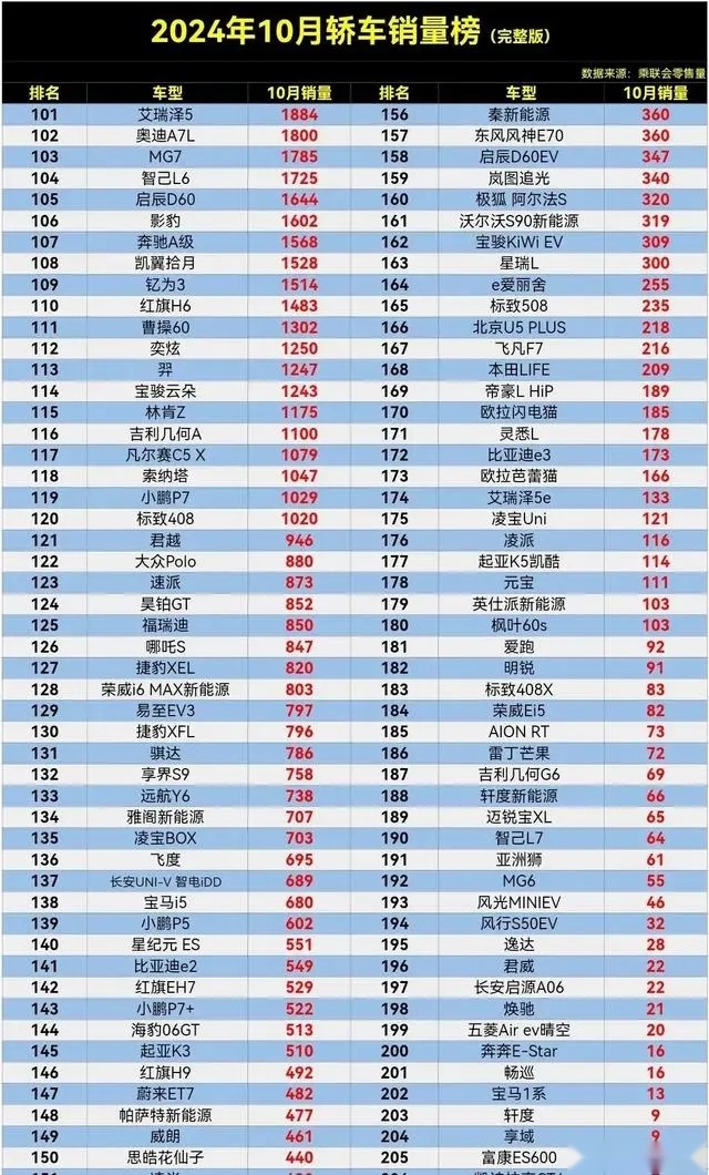 10月轿车销量：比亚迪低价屠榜，华为智界销量惨淡，伊兰特意难平