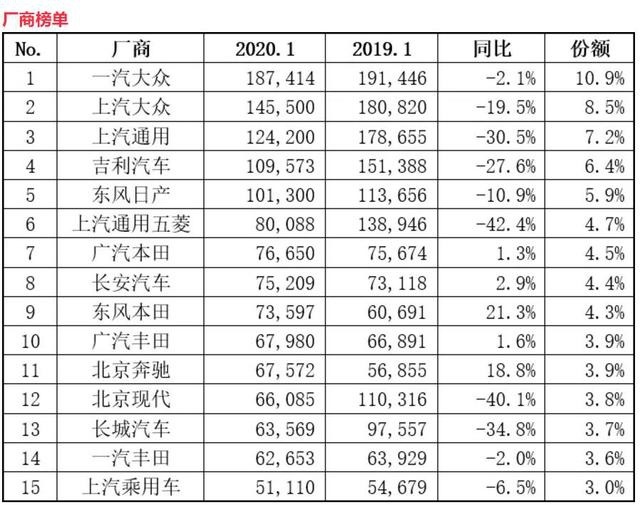 1月轿车销量出炉，朗逸继续领跑，新宝来升至第3，帝豪杀入前十