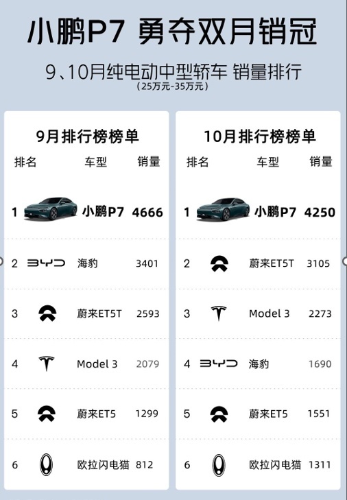 行情播报 小鹏P7i限时优惠2.6万元