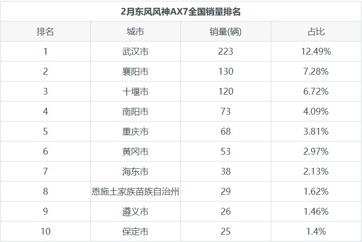 东风风神AX7在2月份的销量为1785辆，在东风风神东风乘用