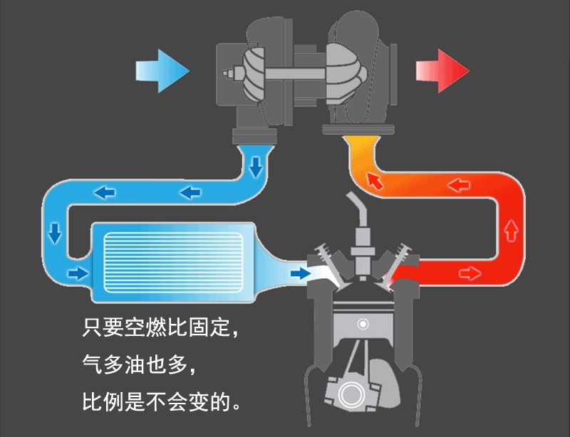 这6条关于涡轮增压的“知识”是错的，起码80%的车主都存在误解