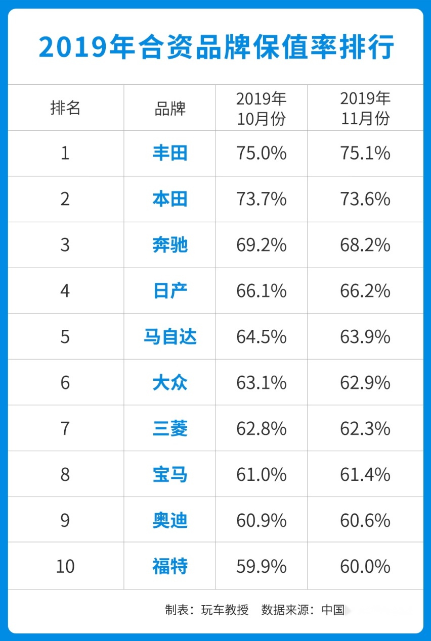 10万买来的车，开三年还能卖7.5万，买了它们包不亏！