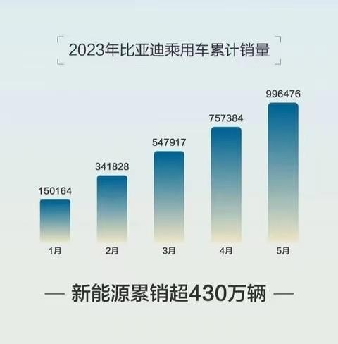继举报门后又保修涨价！比亚迪5月销量却高达240220辆！
