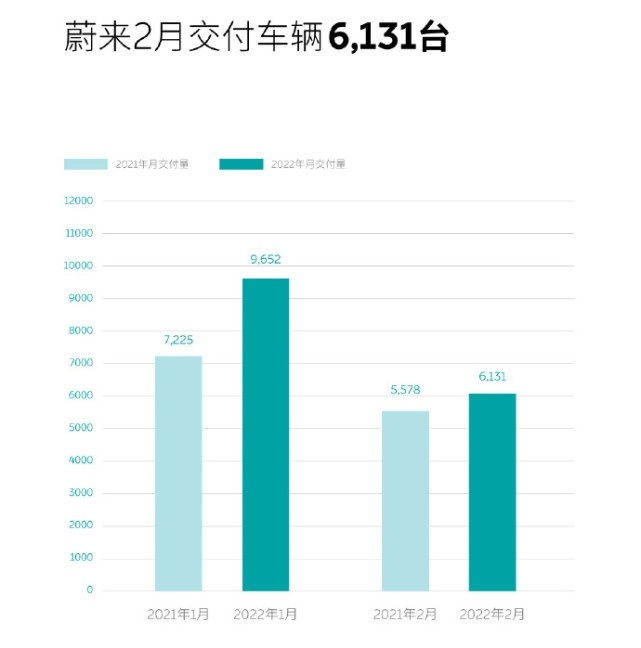 市值2700亿港元，蔚来港股上市首日涨幅一度超7%