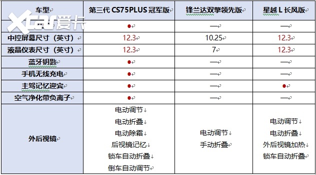 第三代CS75PLUS冠军版、锋兰达双擎领先版、星越L长风版大横评！