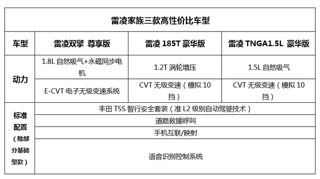 丰田智能配置激进 雷凌全系11款车型标配L2级自动驾驶