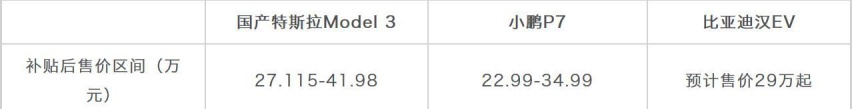 纯电动热门车型大对比 特斯拉Model 3 VS 小鹏P7