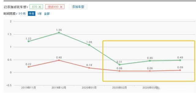 奇瑞真是造一个跨一个？捷途连续三月跌跌跌，要"凉"？