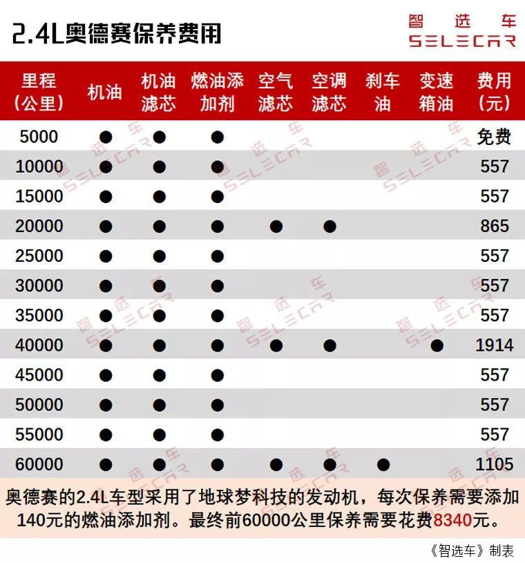 22.98万起，3年6次免费保养，混动奥德赛购车养车成本分析