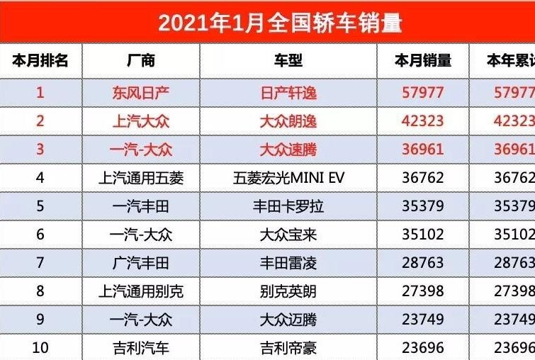 2021年1月轿车销量完整版，帕萨特月销不足2千台，致炫崛起