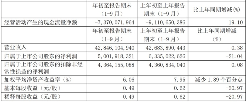 汽车股一周市值增加2500亿元，比亚迪双股市值增超千亿