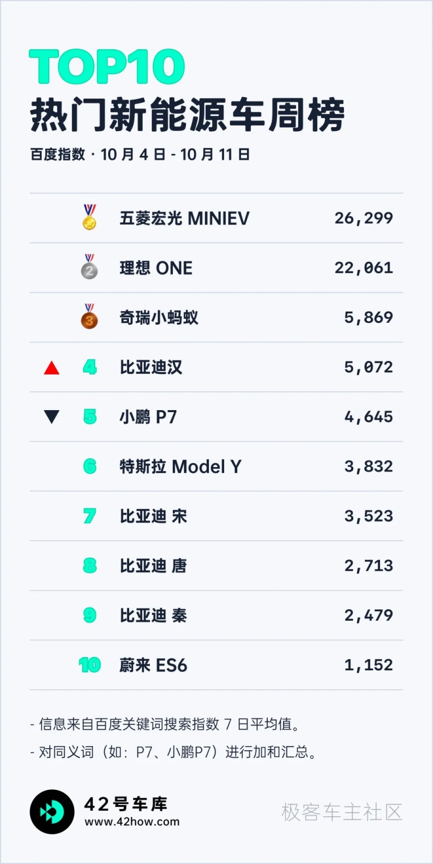 特斯拉 9 月销量破 5 万；理想辟谣「黑市谣言」｜E 周要闻