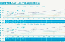 行业丨车市四月天：新能源踩刹车、价格战熄火、置换潮成新战场