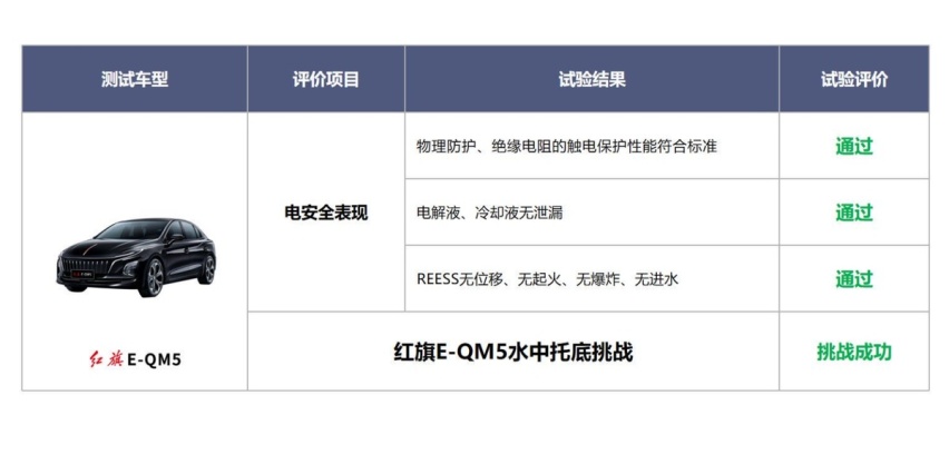 国产精品！6大技术保障电池安全，红旗E-MQ5不简单