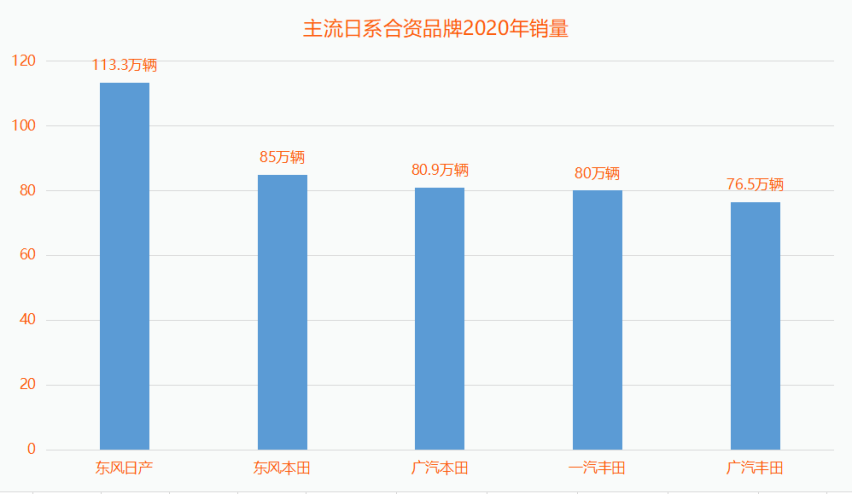 这品牌连续6年销量破百万，日系合资品牌第一，凭什么？