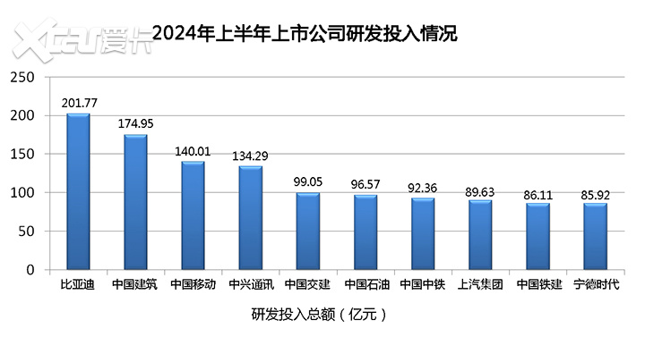 半年研发成本超200亿？原来这就是比亚迪的“热销密码”！