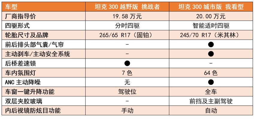 比越野版更贵,按订单顺序排产,坦克300城市版是套路还是诚意?