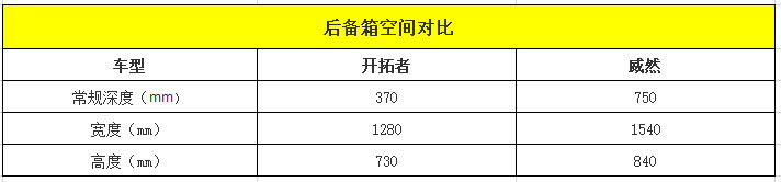 【帮你选车】选7座SUV还是7座MPV 开拓者对比威然