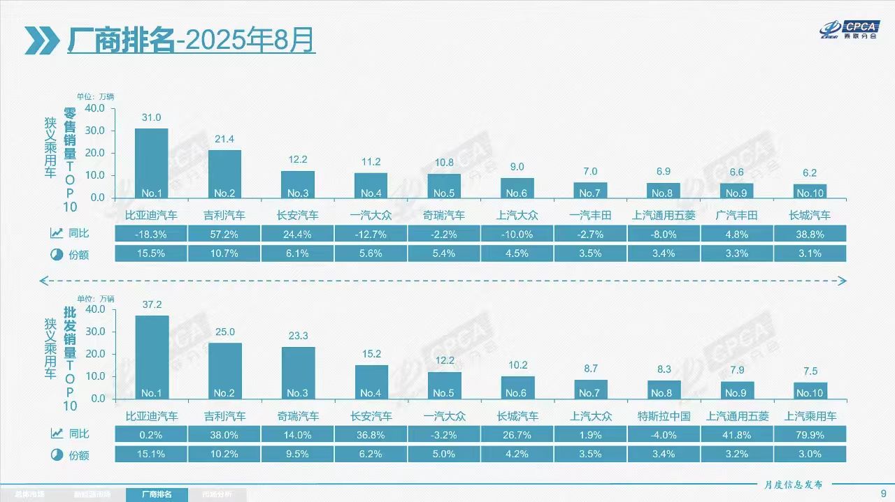 8��܇�ж�헔�(sh��)��(j��)��(chu��ng)�¸ߣ�Model Y�Z���N�ڣ��������ٳ�50%