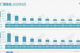 8月车市多项数据创新高，Model Y夺得销冠，吉利增速超50%