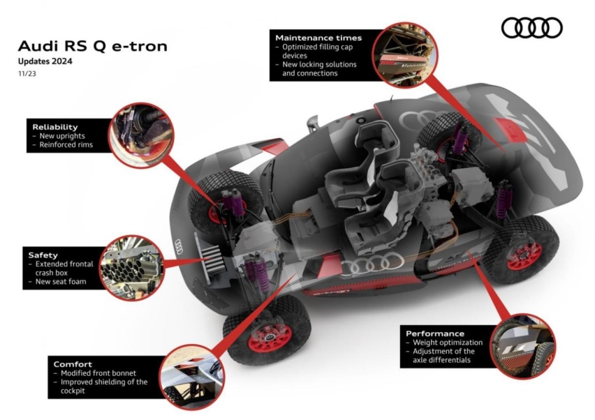 电动车达喀尔夺冠，解读2024款奥迪RS Q e-tron，刷新赛事历