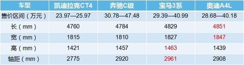 顶配还没BBA起售价高,最便宜凯迪拉克除去后驱加持还有啥?