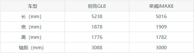三胎政策开放，MPV成热门！那荣威iMAX8是否真的能单挑别克GL8？