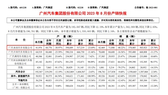 8月销量同比下降40.22%，广汽本田电气化遇坎