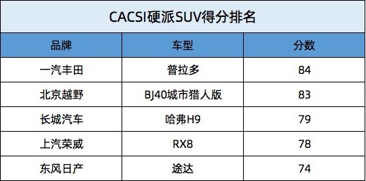 2020年CACSI榜单出炉！BJ40蝉联硬派SUV总榜第二