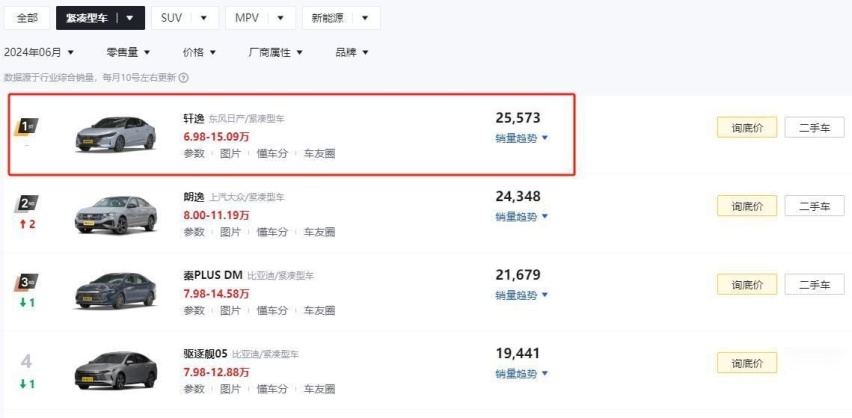 优惠后不到10万，油耗低，动力平顺，这款日系轿车适合家用
