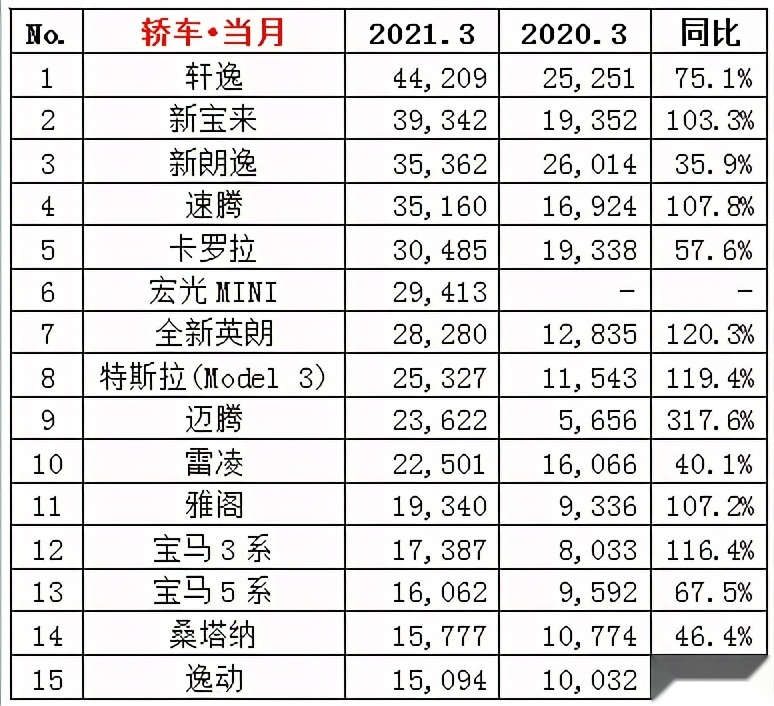 竟卖不过宝马5系！B级热门车凯美瑞为啥“熄火”了？