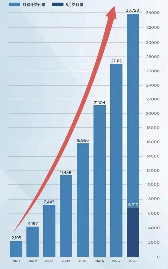 8月汽车销量抢先看，蔚来被哪吒超越，缺芯影响普遍