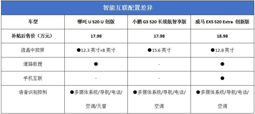 18万选电动车 哪吒U、小鹏G3、威马EX5谁更值得买？