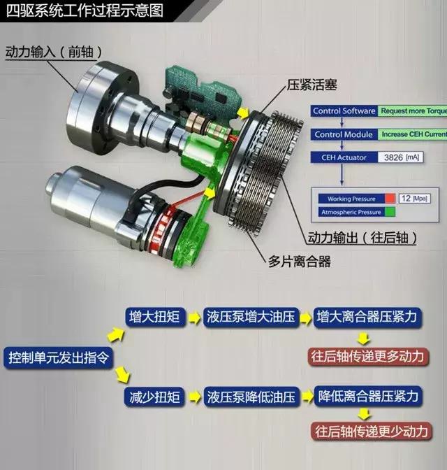 主流城市SUV的四驱系统真的靠谱吗？