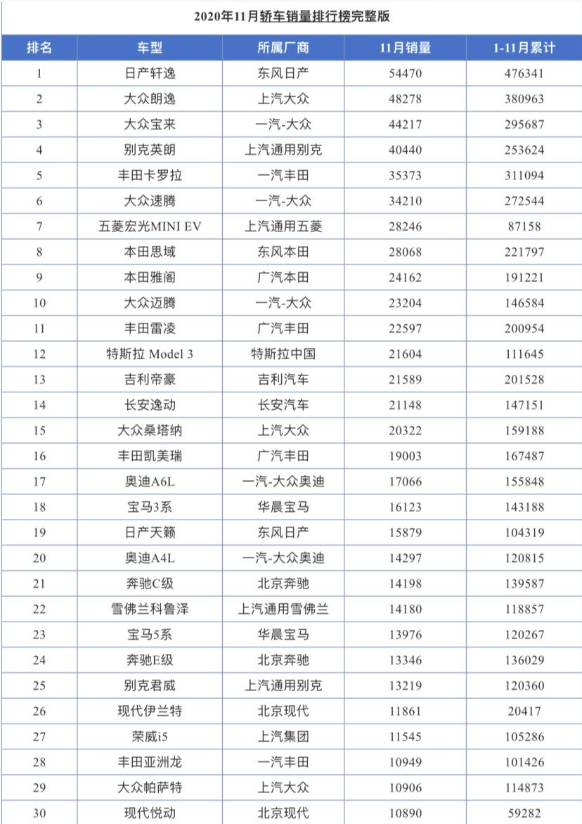 2020年11月轿车销量排行榜完整版，你的爱车排第几