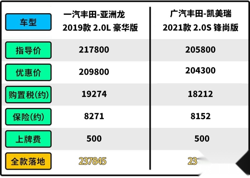 这款20万丰田亚洲龙 为什么可比凯美瑞更值？