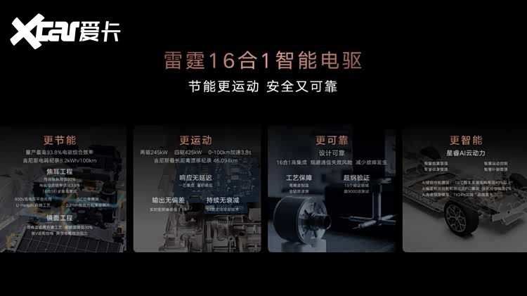 吉利银河雷霆16合1智能电驱全球首发，连创两项世界纪录
