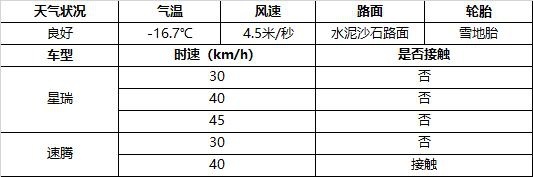 挑战-20℃严寒极限，星瑞和速腾你会怎么选？这个差距有点大