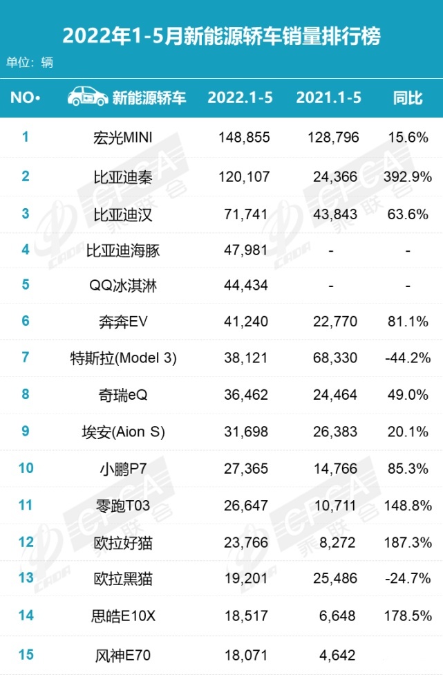 135.4万辆，同比降16.9% 环比增29.7%，2022年5月零售销量排名快报