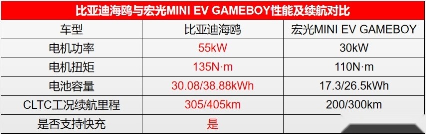 微型纯电动市场的混战，比亚迪海鸥能否复刻宏光MINI EV的成功？