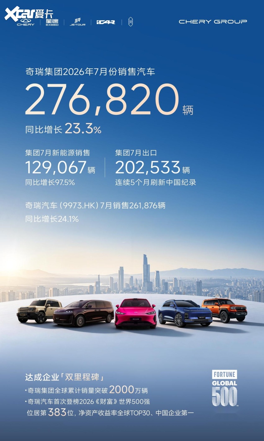 单月出口首破20万辆 奇瑞7月销量背后的高质量增长逻辑