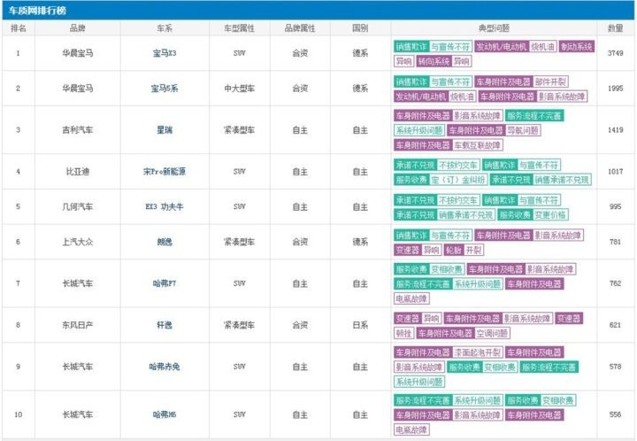 2022年度汽车投诉榜出炉，买车时尽量绕开这些车型