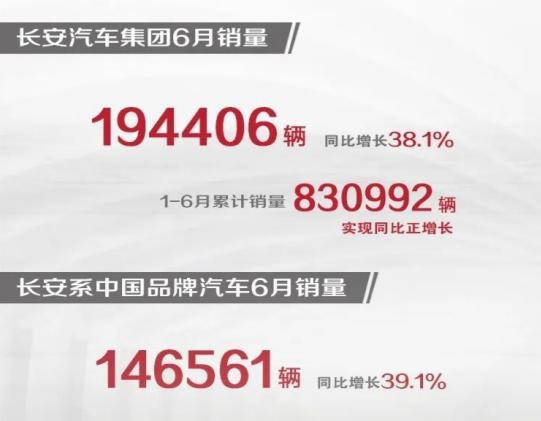 长安汽车自主车系6月销量突破14万台 UNI-T真的火了？