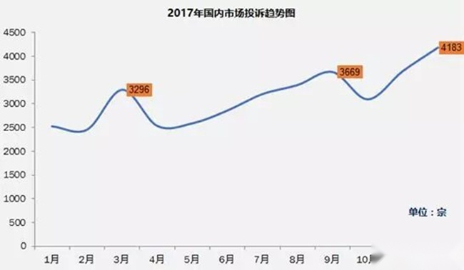 广汽本田成为质量投诉重灾区备受消费者关注