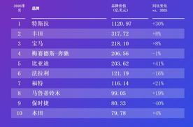 比亚迪荣登2026凯度BrandZ全球汽车榜第五，四年蝉联全球汽车前十