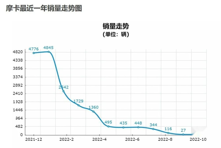 自主合资都有，销量持续低迷！这三款SUV还有未来吗？